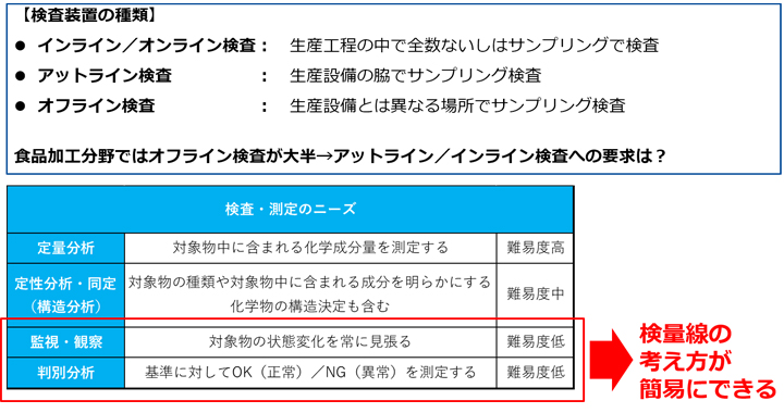 食品加工のプロセス管理への応用が期待されます