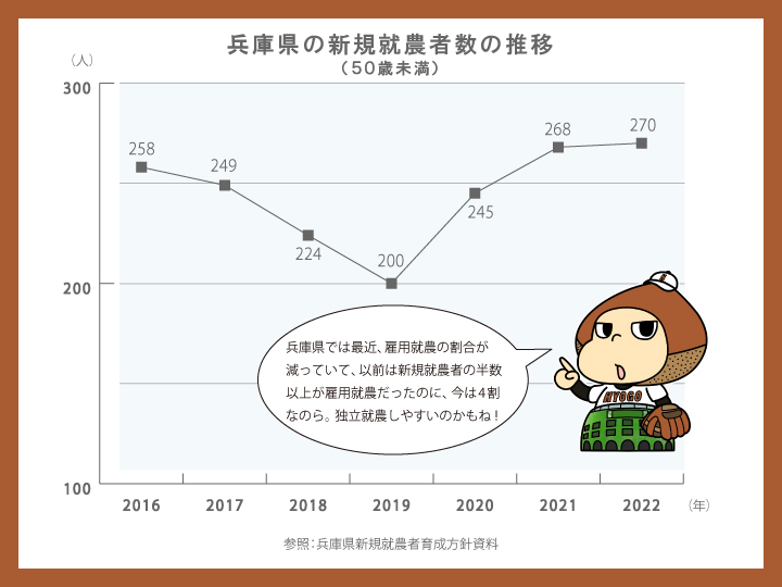兵庫県農業就業者数