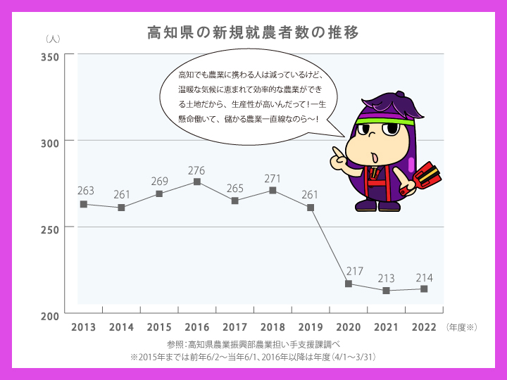 高知県農業就業者数